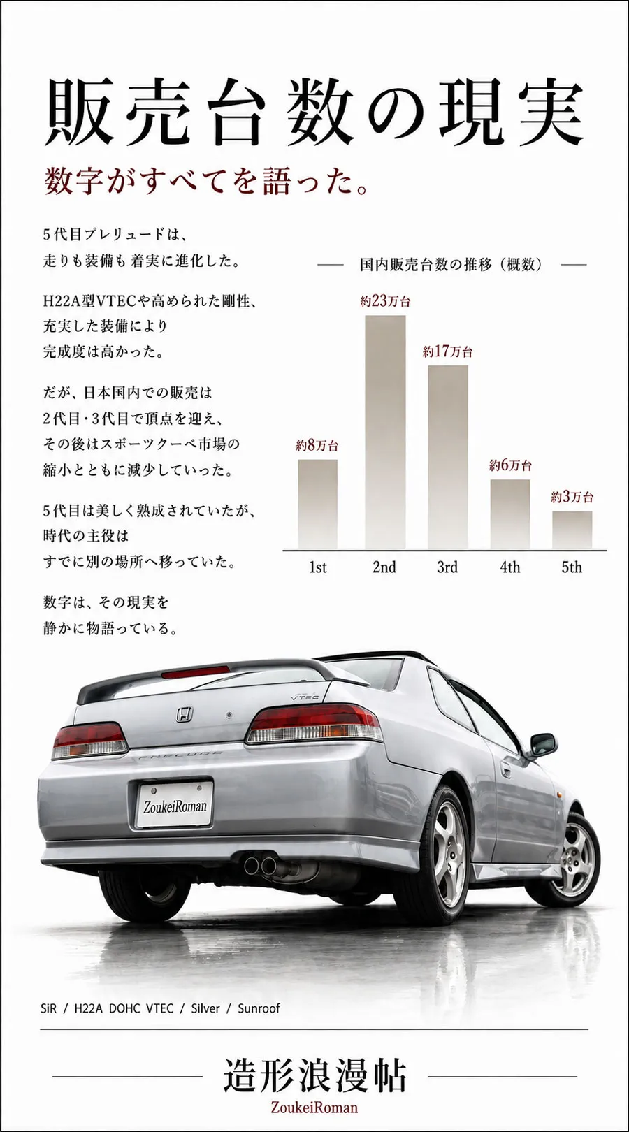 5代目ホンダ・プレリュードのリア下からの斜め後ろビューと国内販売台数推移グラフ